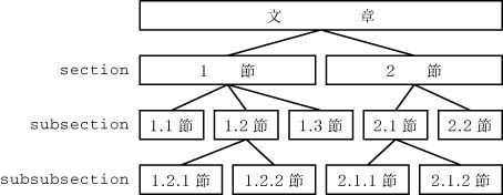 図:
 jarticle文書クラスの章立ての論理的階層構造